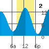 Aguchik Island tide chart for Sunday, November 2, 2025
