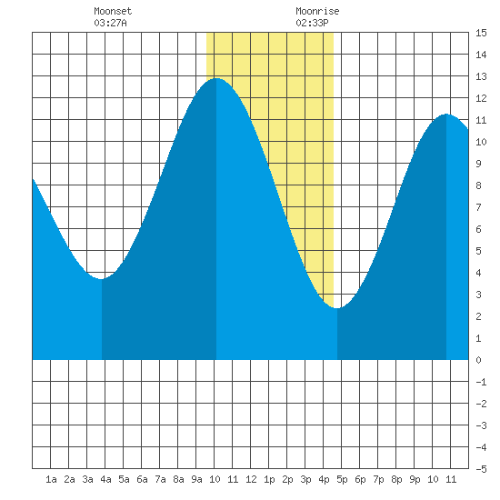 Aguchik Island tide chart for Sunday, November 30, 2025