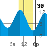 Aguchik Island tide chart for Sunday, November 30, 2025