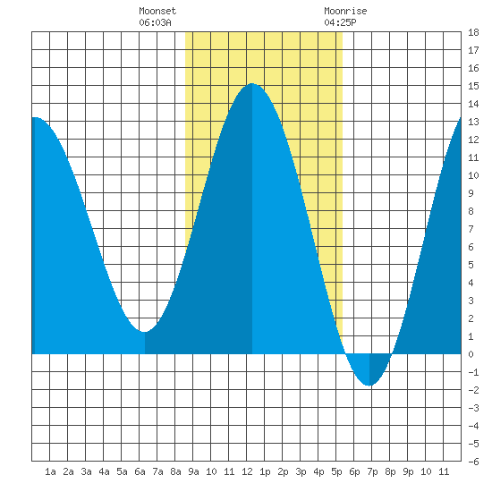 Aguchik Island tide chart for Monday, November 3, 2025
