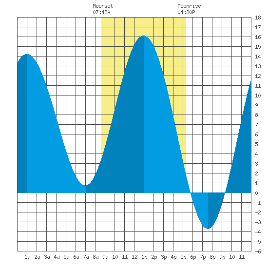 Aguchik Island tide chart for Tuesday, November 4, 2025