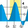 Aguchik Island tide chart for Tuesday, November 4, 2025