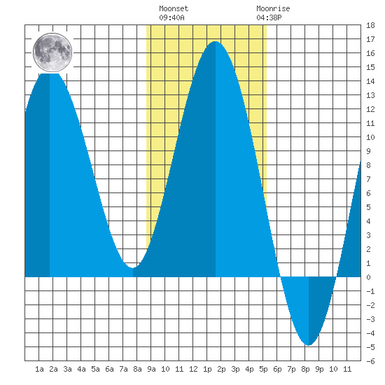 Aguchik Island tide chart for Wednesday, November 5, 2025