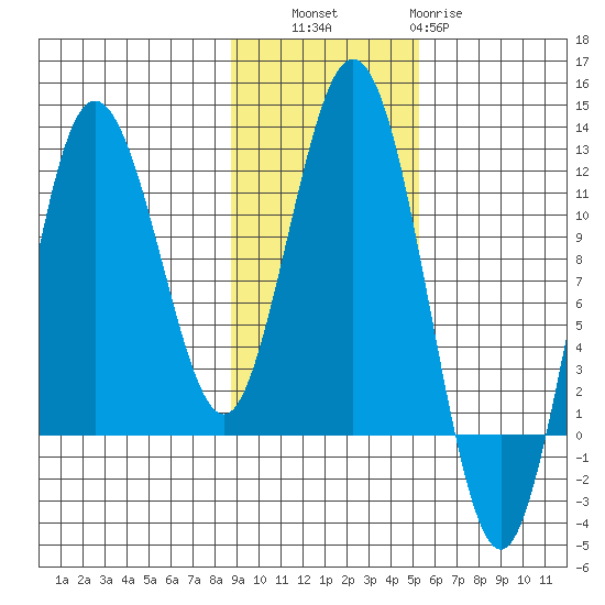 Aguchik Island tide chart for Thursday, November 6, 2025