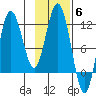 Aguchik Island tide chart for Thursday, November 6, 2025