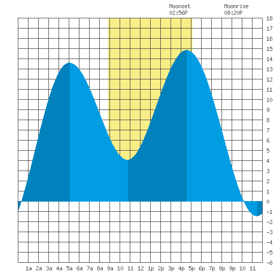 Aguchik Island tide chart for Sunday, November 9, 2025