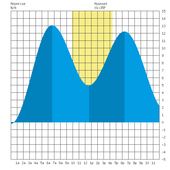 Aguchik Island tide chart for Wednesday, December 10, 2025
