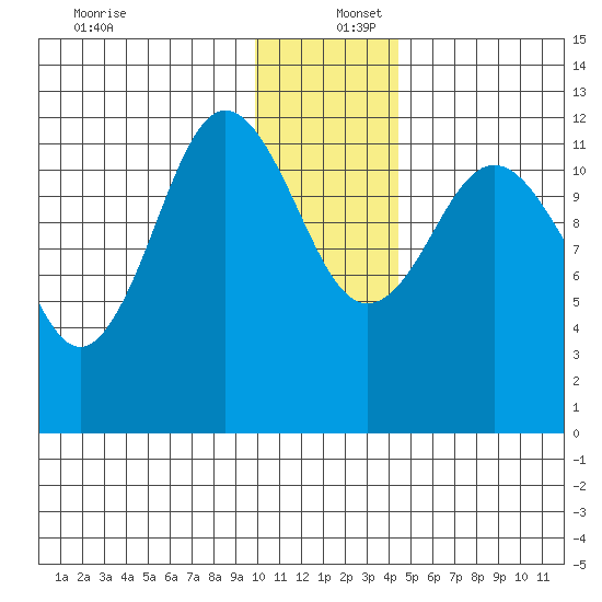 Aguchik Island tide chart for Friday, December 12, 2025