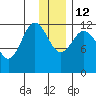 Aguchik Island tide chart for Friday, December 12, 2025