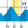 Aguchik Island tide chart for Saturday, December 13, 2025