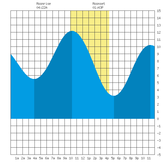 Aguchik Island tide chart for Sunday, December 14, 2025