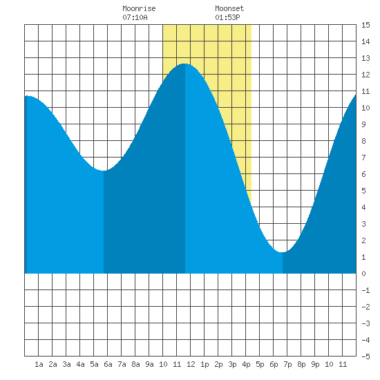 Aguchik Island tide chart for Tuesday, December 16, 2025