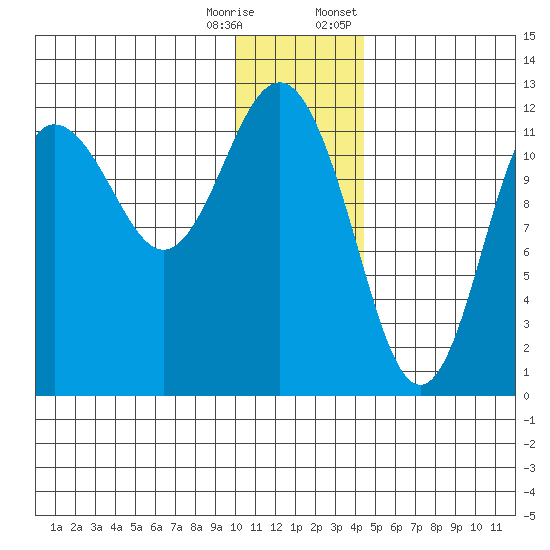 Aguchik Island tide chart for Wednesday, December 17, 2025