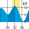 Aguchik Island tide chart for Wednesday, December 17, 2025