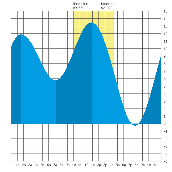 Aguchik Island tide chart for Thursday, December 18, 2025