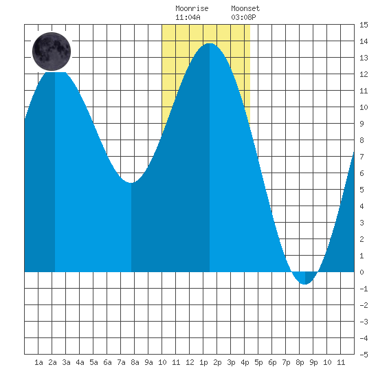 Aguchik Island tide chart for Friday, December 19, 2025