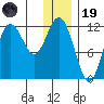 Aguchik Island tide chart for Friday, December 19, 2025