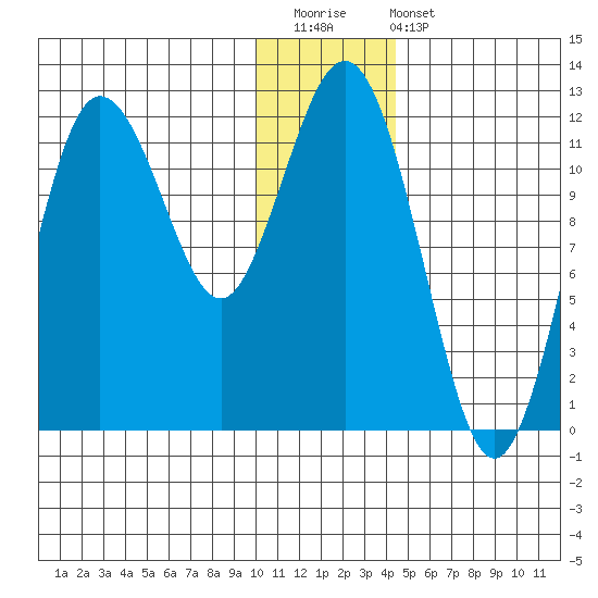 Aguchik Island tide chart for Saturday, December 20, 2025