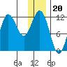 Aguchik Island tide chart for Saturday, December 20, 2025