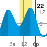 Aguchik Island tide chart for Monday, December 22, 2025