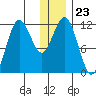 Aguchik Island tide chart for Tuesday, December 23, 2025
