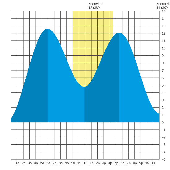 Aguchik Island tide chart for Thursday, December 25, 2025