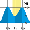 Aguchik Island tide chart for Thursday, December 25, 2025