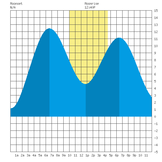 Aguchik Island tide chart for Friday, December 26, 2025