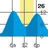 Aguchik Island tide chart for Friday, December 26, 2025