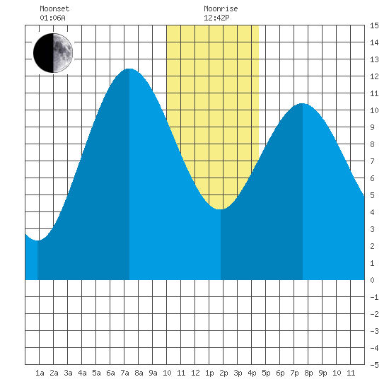Aguchik Island tide chart for Saturday, December 27, 2025