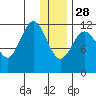 Aguchik Island tide chart for Sunday, December 28, 2025