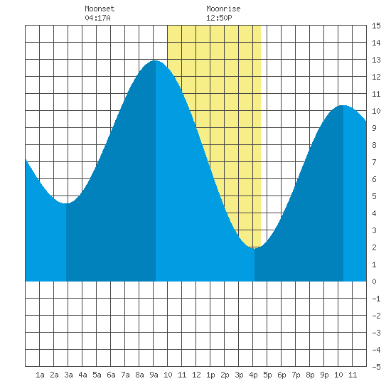 Aguchik Island tide chart for Monday, December 29, 2025
