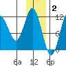 Aguchik Island tide chart for Tuesday, December 2, 2025