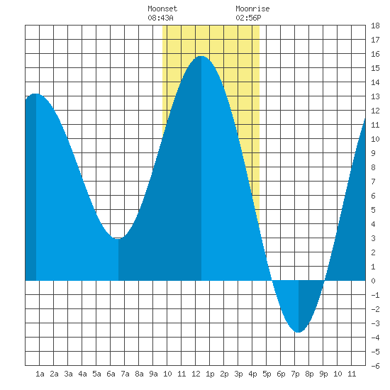 Aguchik Island tide chart for Wednesday, December 3, 2025