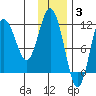 Aguchik Island tide chart for Wednesday, December 3, 2025