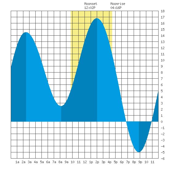 Aguchik Island tide chart for Friday, December 5, 2025