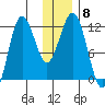 Aguchik Island tide chart for Monday, December 8, 2025