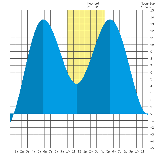 Aguchik Island tide chart for Tuesday, December 9, 2025