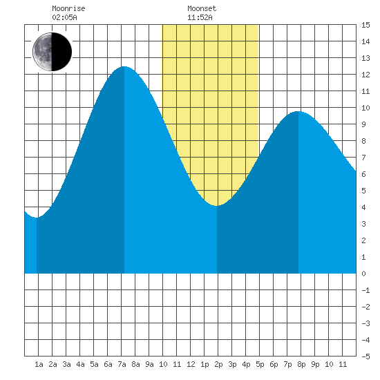 Aguchik Island tide chart for Saturday, January 10, 2026