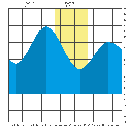 Aguchik Island tide chart for Sunday, January 11, 2026