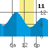 Aguchik Island tide chart for Sunday, January 11, 2026