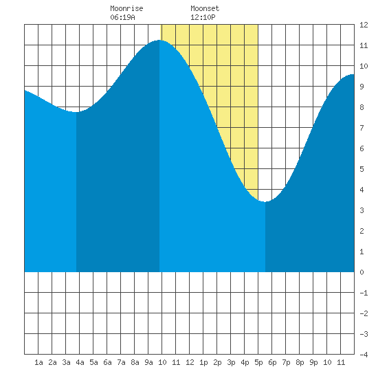 Aguchik Island tide chart for Tuesday, January 13, 2026