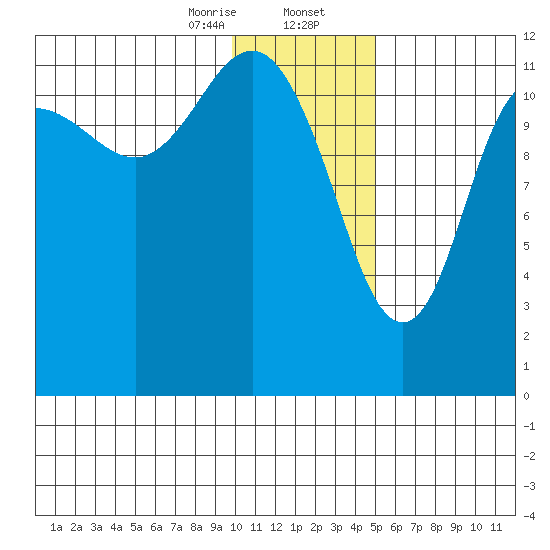 Aguchik Island tide chart for Wednesday, January 14, 2026