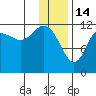 Aguchik Island tide chart for Wednesday, January 14, 2026