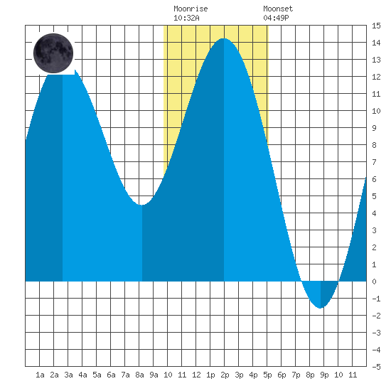 Aguchik Island tide chart for Sunday, January 18, 2026