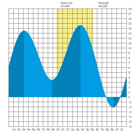 Aguchik Island tide chart for Monday, January 19, 2026