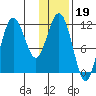 Aguchik Island tide chart for Monday, January 19, 2026