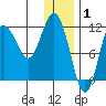 Aguchik Island tide chart for Thursday, January 1, 2026