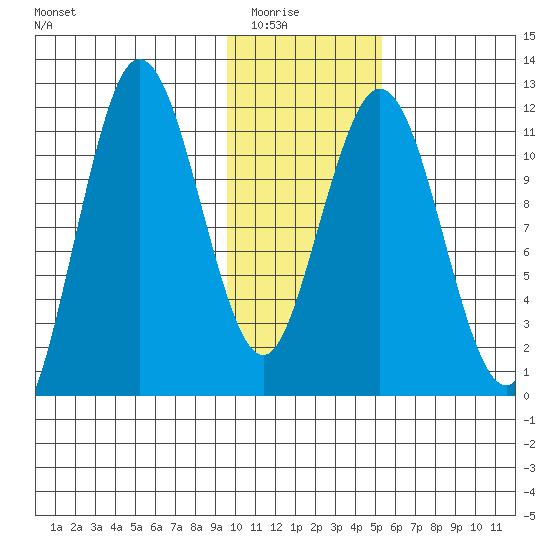 Aguchik Island tide chart for Friday, January 23, 2026