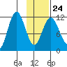 Aguchik Island tide chart for Saturday, January 24, 2026